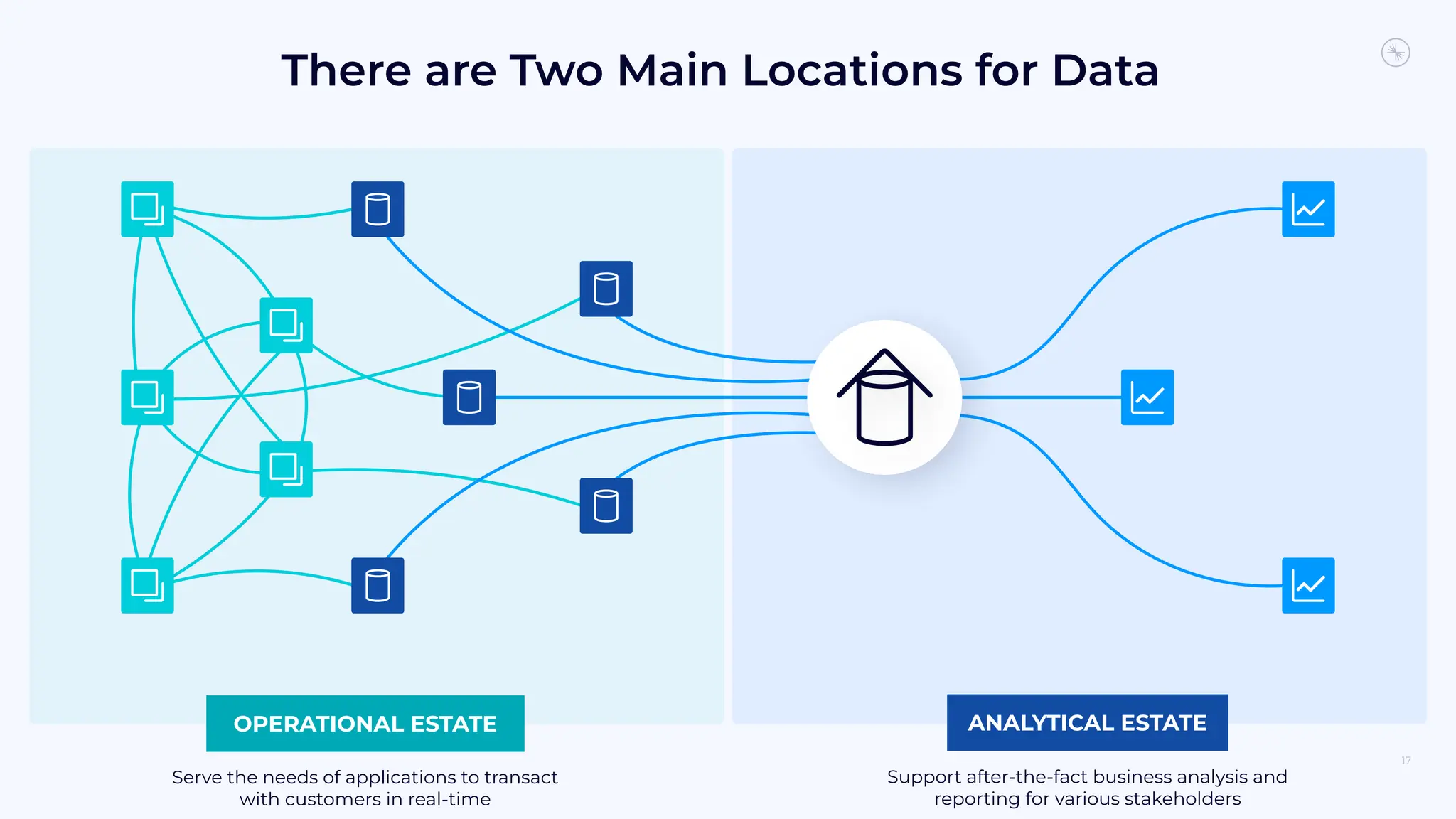 17
There are Two Main Locations for Data
OPERATIONAL ESTATE
Serve the needs of applications to transact
with customers in real-time
ANALYTICAL ESTATE
Support after-the-fact business analysis and
reporting for various stakeholders
 