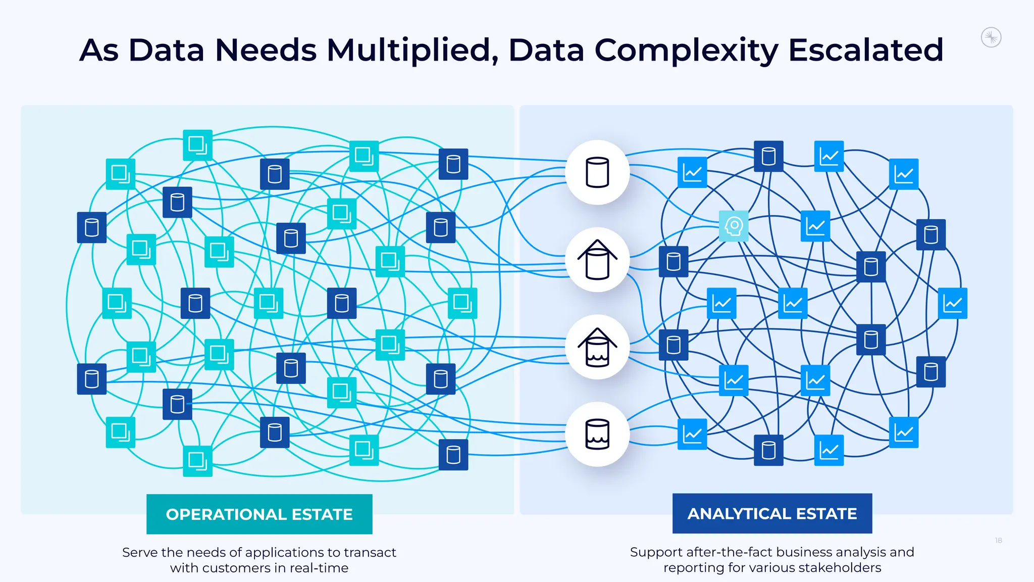 OPERATIONAL ESTATE
Serve the needs of applications to transact
with customers in real-time
ANALYTICAL ESTATE
Support after-the-fact business analysis and
reporting for various stakeholders
18
As Data Needs Multiplied, Data Complexity Escalated
 