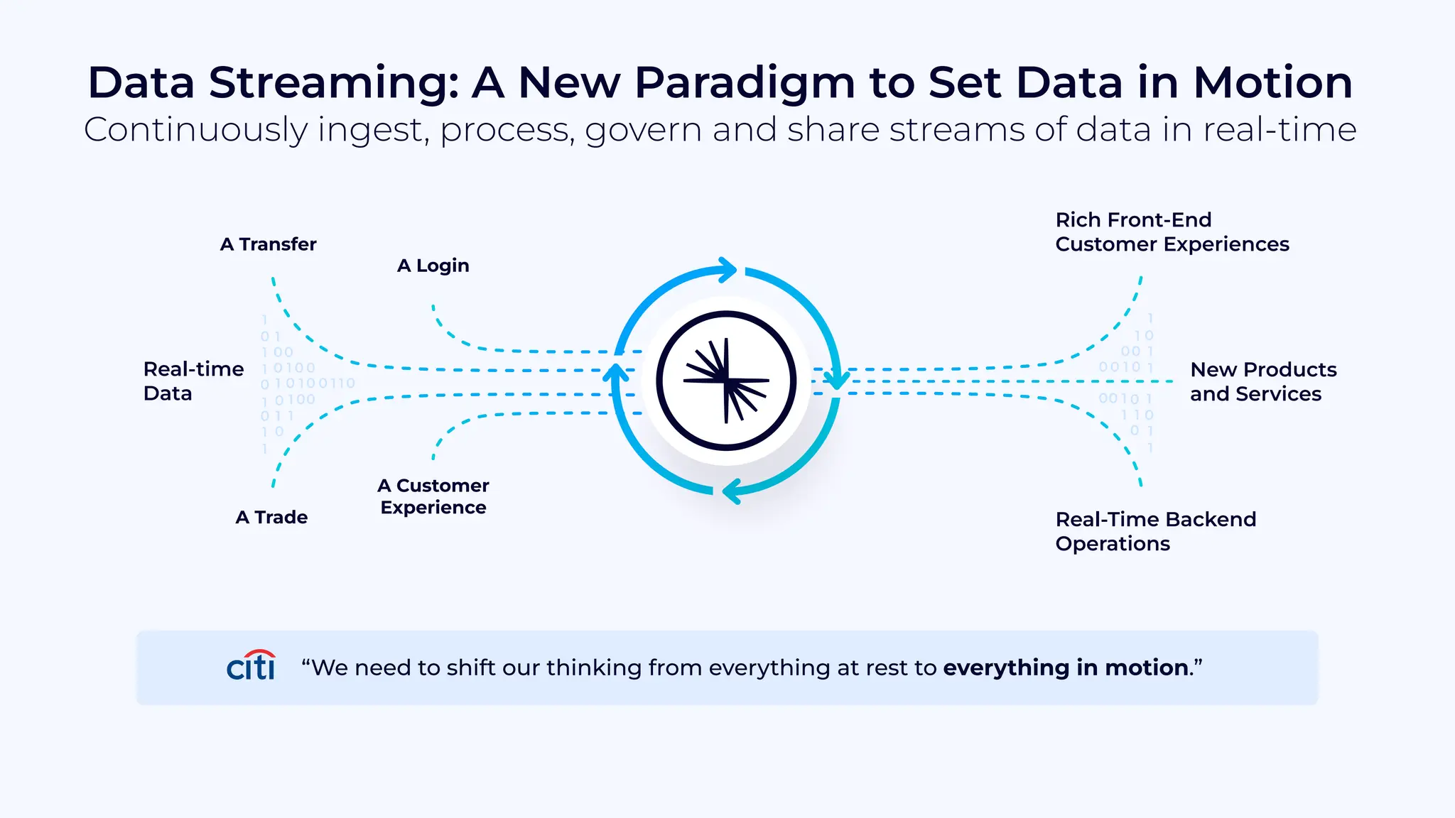 Data Streaming: A New Paradigm to Set Data in Motion
Continuously ingest, process, govern and share streams of data in real-time
Real-time
Data
A Transfer
A Login
A Trade
A Customer
Experience
Rich Front-End
Customer Experiences
Real-Time Backend
Operations
New Products
and Services
“We need to shift our thinking from everything at rest to everything in motion.”
 