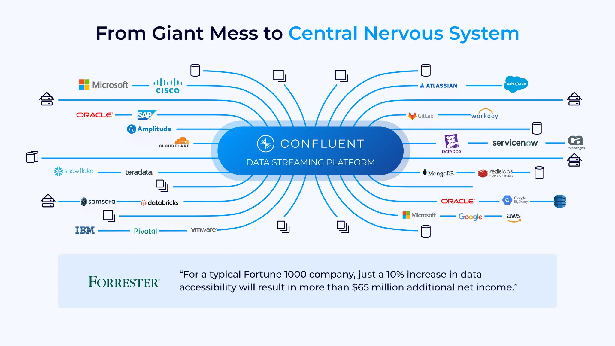 From Giant Mess to Central Nervous System
DATA STREAMING PLATFORM
“For a typical Fortune 1000 company, just a 10% increase in data
accessibility will result in more than $65 million additional net income.”
 