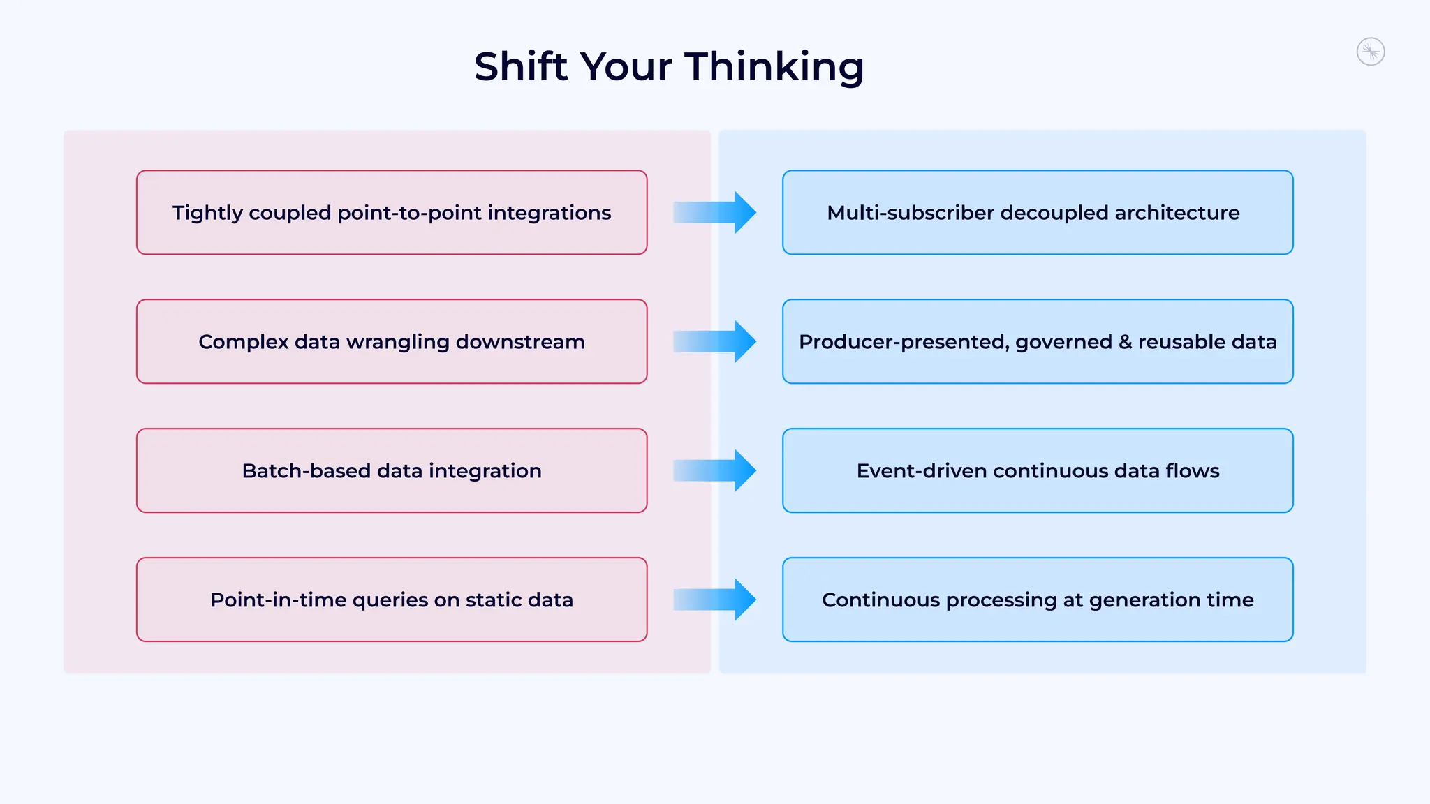 Shift Your Thinking
Point-in-time queries on static data Continuous processing at generation time
Tightly coupled point-to-point integrations Multi-subscriber decoupled architecture
Producer-presented, governed & reusable data
Complex data wrangling downstream
Batch-based data integration Event-driven continuous data ﬂows
 