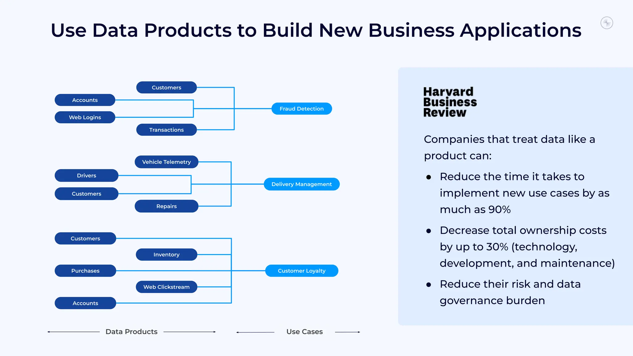Use Data Products to Build New Business Applications
Companies that treat data like a
product can:
● Reduce the time it takes to
implement new use cases by as
much as 90%
● Decrease total ownership costs
by up to 30% (technology,
development, and maintenance)
● Reduce their risk and data
governance burden
Customers
Accounts
Web Logins
Transactions
Fraud Detection
Customers
Accounts
Inventory
Purchases
Web Clickstream
Customer Loyalty
Vehicle Telemetry
Repairs
Drivers
Customers
Delivery Management
Data Products Use Cases
 