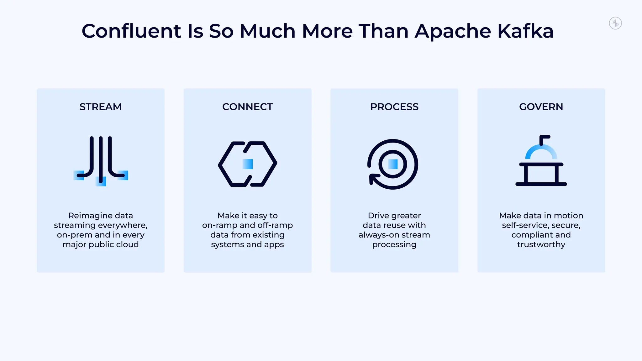 Conﬂuent Is So Much More Than Apache Kafka
Reimagine data
streaming everywhere,
on-prem and in every
major public cloud
STREAM
Make data in motion
self-service, secure,
compliant and
trustworthy
GOVERN
Drive greater
data reuse with
always-on stream
processing
PROCESS
Make it easy to
on-ramp and off-ramp
data from existing
systems and apps
CONNECT
 