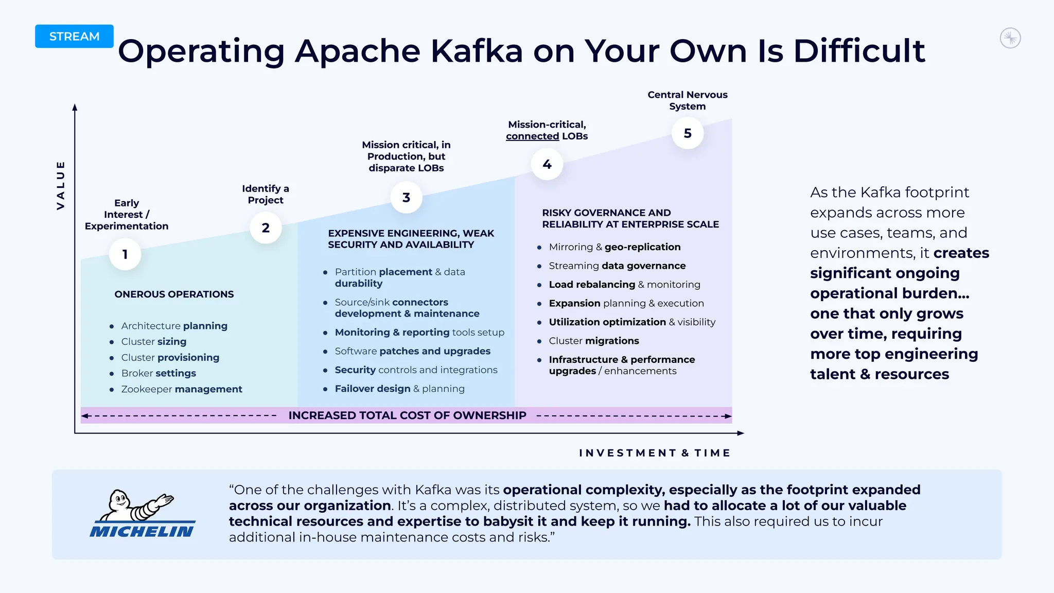 Operating Apache Kafka on Your Own Is Difﬁcult
I N V E S T M E N T & T I M E
V
A
L
U
E
4
Early
Interest /
Experimentation
Central Nervous
System
Mission critical, in
Production, but
disparate LOBs
Identify a
Project
Mission-critical,
connected LOBs
As the Kafka footprint
expands across more
use cases, teams, and
environments, it creates
signiﬁcant ongoing
operational burden…
one that only grows
over time, requiring
more top engineering
talent & resources
5
3
2
1
“One of the challenges with Kafka was its operational complexity, especially as the footprint expanded
across our organization. It’s a complex, distributed system, so we had to allocate a lot of our valuable
technical resources and expertise to babysit it and keep it running. This also required us to incur
additional in-house maintenance costs and risks.”
ONEROUS OPERATIONS
● Architecture planning
● Cluster sizing
● Cluster provisioning
● Broker settings
● Zookeeper management
EXPENSIVE ENGINEERING, WEAK
SECURITY AND AVAILABILITY
● Partition placement & data
durability
● Source/sink connectors
development & maintenance
● Monitoring & reporting tools setup
● Software patches and upgrades
● Security controls and integrations
● Failover design & planning
RISKY GOVERNANCE AND
RELIABILITY AT ENTERPRISE SCALE
● Mirroring & geo-replication
● Streaming data governance
● Load rebalancing & monitoring
● Expansion planning & execution
● Utilization optimization & visibility
● Cluster migrations
● Infrastructure & performance
upgrades / enhancements
INCREASED TOTAL COST OF OWNERSHIP
STREAM
 