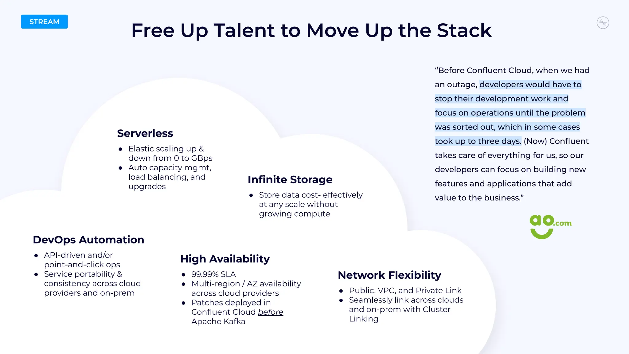 Free Up Talent to Move Up the Stack
Serverless
● Elastic scaling up &
down from 0 to GBps
● Auto capacity mgmt,
load balancing, and
upgrades
High Availability
● 99.99% SLA
● Multi-region / AZ availability
across cloud providers
● Patches deployed in
Conﬂuent Cloud before
Apache Kafka
Inﬁnite Storage
● Store data cost- effectively
at any scale without
growing compute
DevOps Automation
● API-driven and/or
point-and-click ops
● Service portability &
consistency across cloud
providers and on-prem
Network Flexibility
● Public, VPC, and Private Link
● Seamlessly link across clouds
and on-prem with Cluster
Linking
“Before Conﬂuent Cloud, when we had
an outage, developers would have to
stop their development work and
focus on operations until the problem
was sorted out, which in some cases
took up to three days. (Now) Conﬂuent
takes care of everything for us, so our
developers can focus on building new
features and applications that add
value to the business.”
STREAM
 