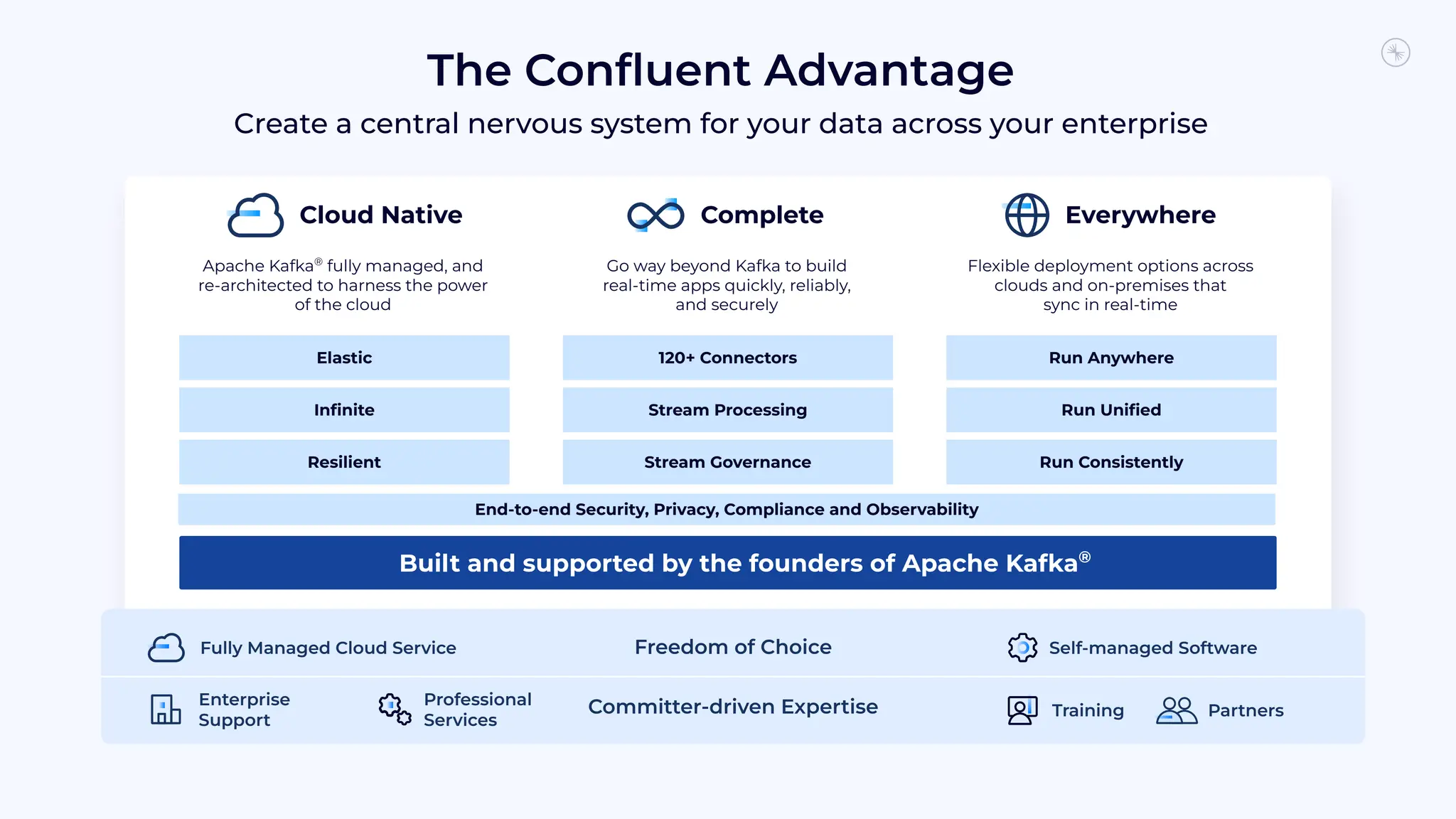 The Conﬂuent Advantage
Create a central nervous system for your data across your enterprise
Resilient
Inﬁnite
Elastic
Run Consistently
Run Anywhere
Stream Governance
Stream Processing
120+ Connectors
Run Uniﬁed
Apache Kafka®
fully managed, and
re-architected to harness the power
of the cloud
Go way beyond Kafka to build
real-time apps quickly, reliably,
and securely
Flexible deployment options across
clouds and on-premises that
sync in real-time
Cloud Native Complete Everywhere
Built and supported by the founders of Apache Kafka®
Freedom of Choice
Committer-driven Expertise
Fully Managed Cloud Service Self-managed Software
Training Partners
Professional
Services
Enterprise
Support
End-to-end Security, Privacy, Compliance and Observability
 