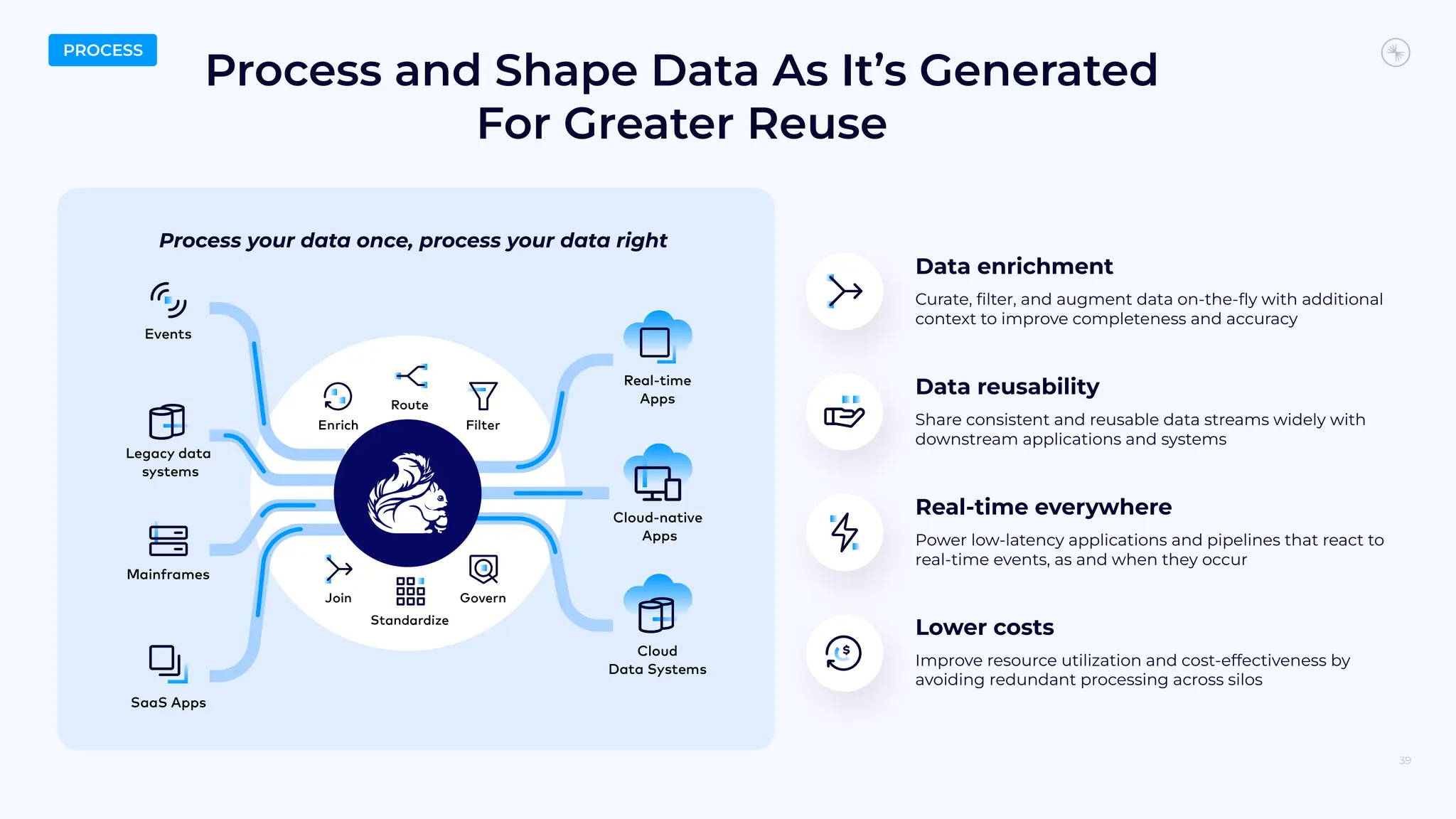 Process your data once, process your data right
Process and Shape Data As It’s Generated
For Greater Reuse
39
Lower costs
Improve resource utilization and cost-effectiveness by
avoiding redundant processing across silos
Data reusability
Share consistent and reusable data streams widely with
downstream applications and systems
Data enrichment
Curate, ﬁlter, and augment data on-the-ﬂy with additional
context to improve completeness and accuracy
Real-time everywhere
Power low-latency applications and pipelines that react to
real-time events, as and when they occur
PROCESS
 