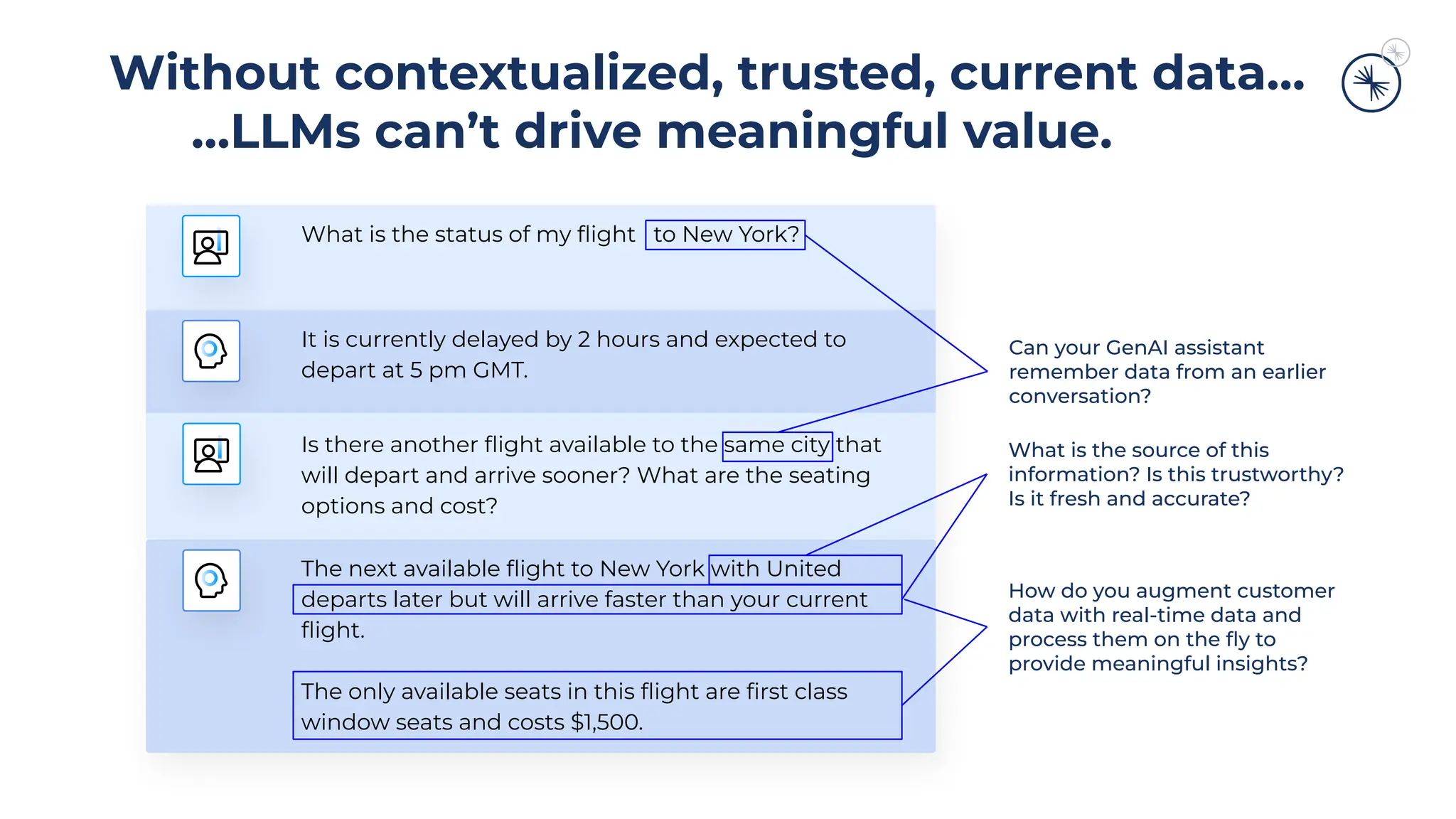 Without contextualized, trusted, current data…
…LLMs can’t drive meaningful value.
What is the status of my ﬂight to New York?
It is currently delayed by 2 hours and expected to
depart at 5 pm GMT.
Is there another ﬂight available to the same city that
will depart and arrive sooner? What are the seating
options and cost?
Can your GenAI assistant
remember data from an earlier
conversation?
What is the source of this
information? Is this trustworthy?
Is it fresh and accurate?
How do you augment customer
data with real-time data and
process them on the ﬂy to
provide meaningful insights?
The next available ﬂight to New York with United
departs later but will arrive faster than your current
ﬂight.
The only available seats in this ﬂight are ﬁrst class
window seats and costs $1,500.
 