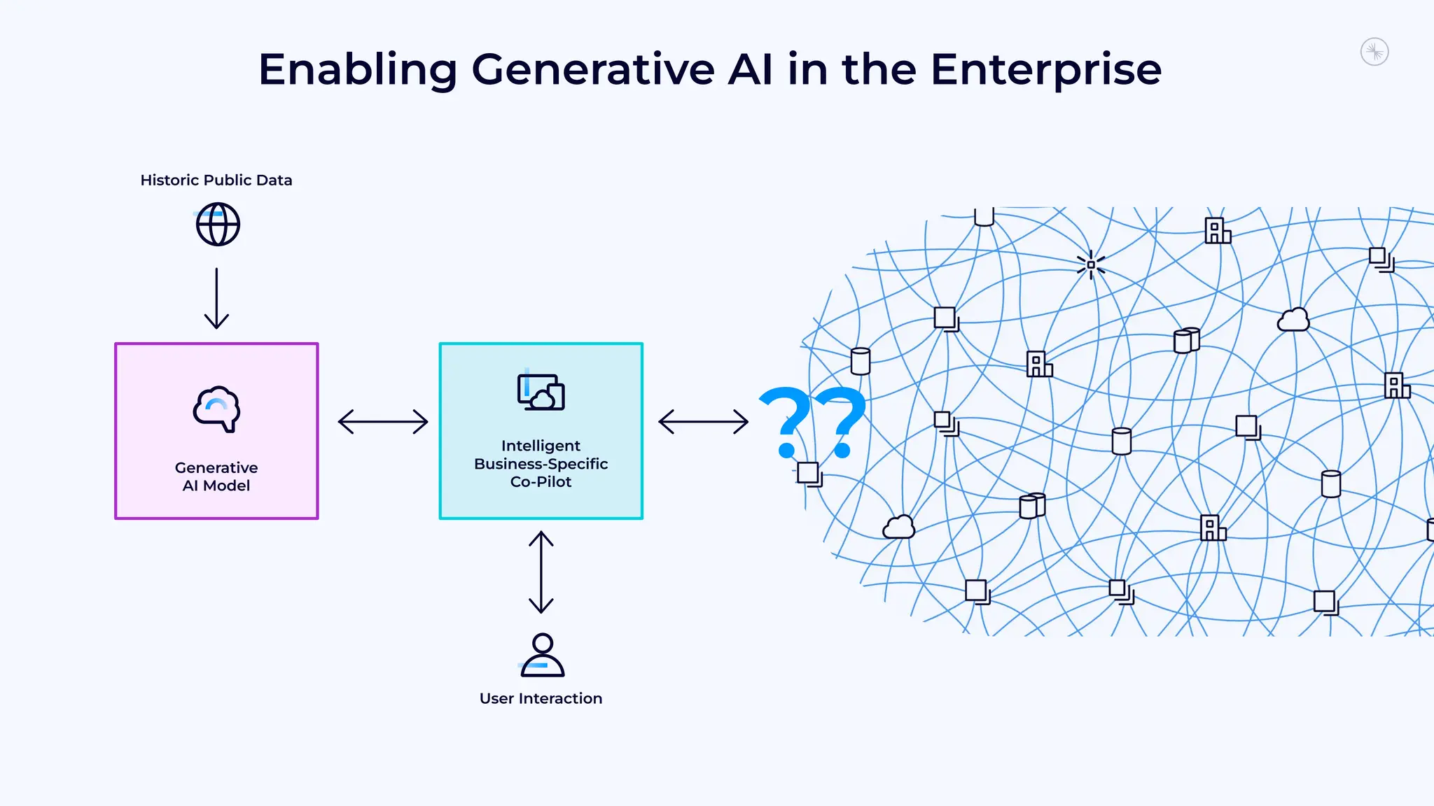 Enabling Generative AI in the Enterprise
Historic Public Data
Generative
AI Model
Intelligent
Business-Speciﬁc
Co-Pilot
User Interaction
??
 