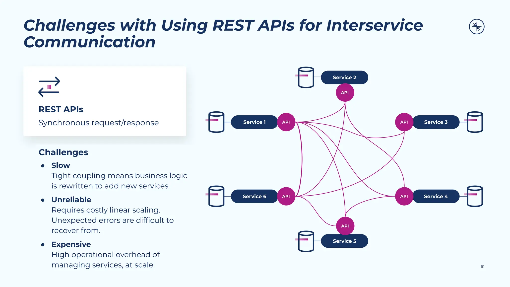 Service 4
Service 3
Challenges with Using REST APIs for Interservice
Communication
61
REST APIs
Synchronous request/response
Challenges
● Slow
Tight coupling means business logic
is rewritten to add new services.
● Unreliable
Requires costly linear scaling.
Unexpected errors are difﬁcult to
recover from.
● Expensive
High operational overhead of
managing services, at scale.
Service 2
Service 5
Service 6
Service 1
API
API
API
API
API
API
 