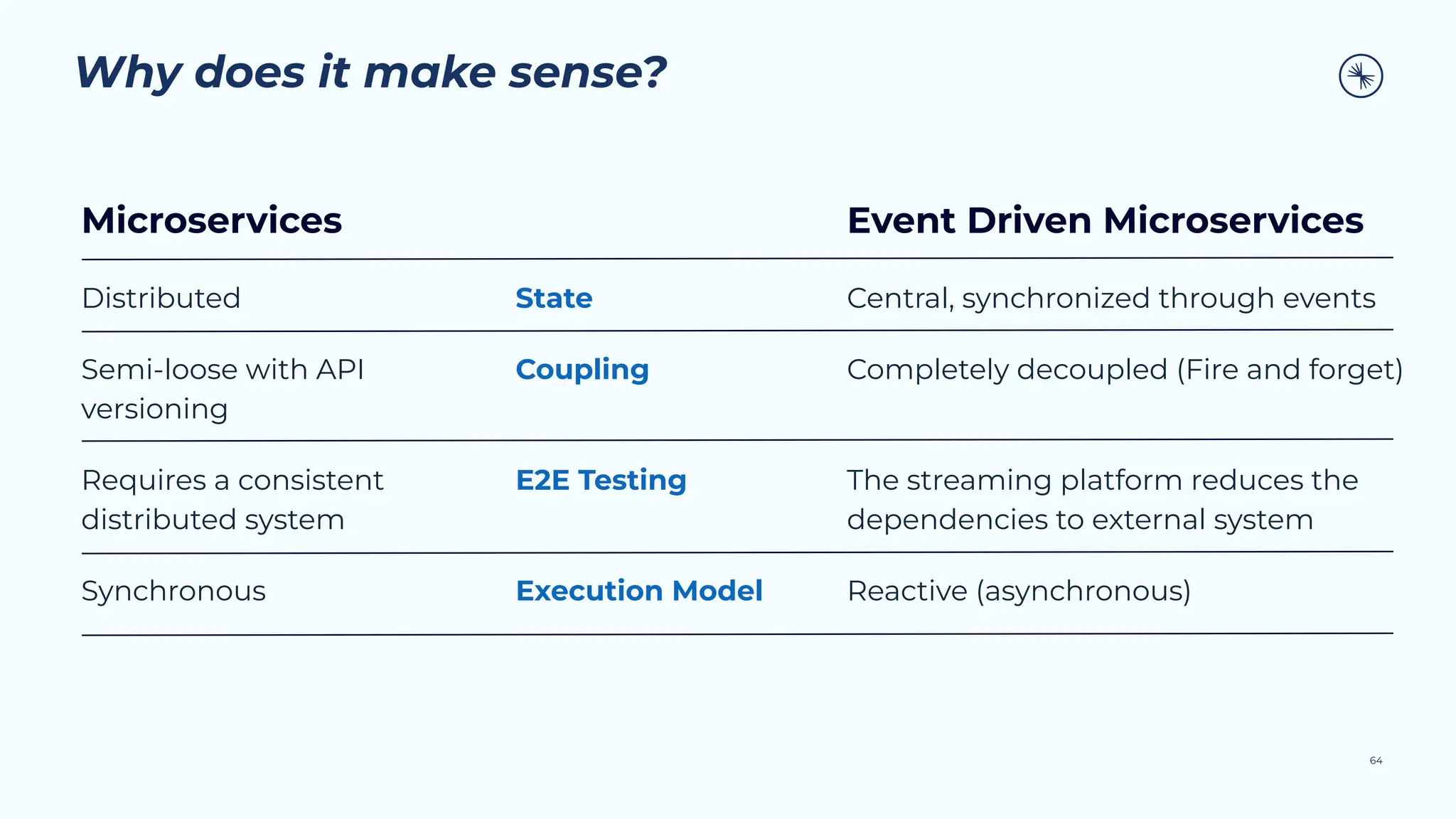 Why does it make sense?
Microservices
Distributed
Semi-loose with API
versioning
Requires a consistent
distributed system
Synchronous
Event Driven Microservices
Central, synchronized through events
Completely decoupled (Fire and forget)
The streaming platform reduces the
dependencies to external system
Reactive (asynchronous)
State
Coupling
E2E Testing
Execution Model
64
 