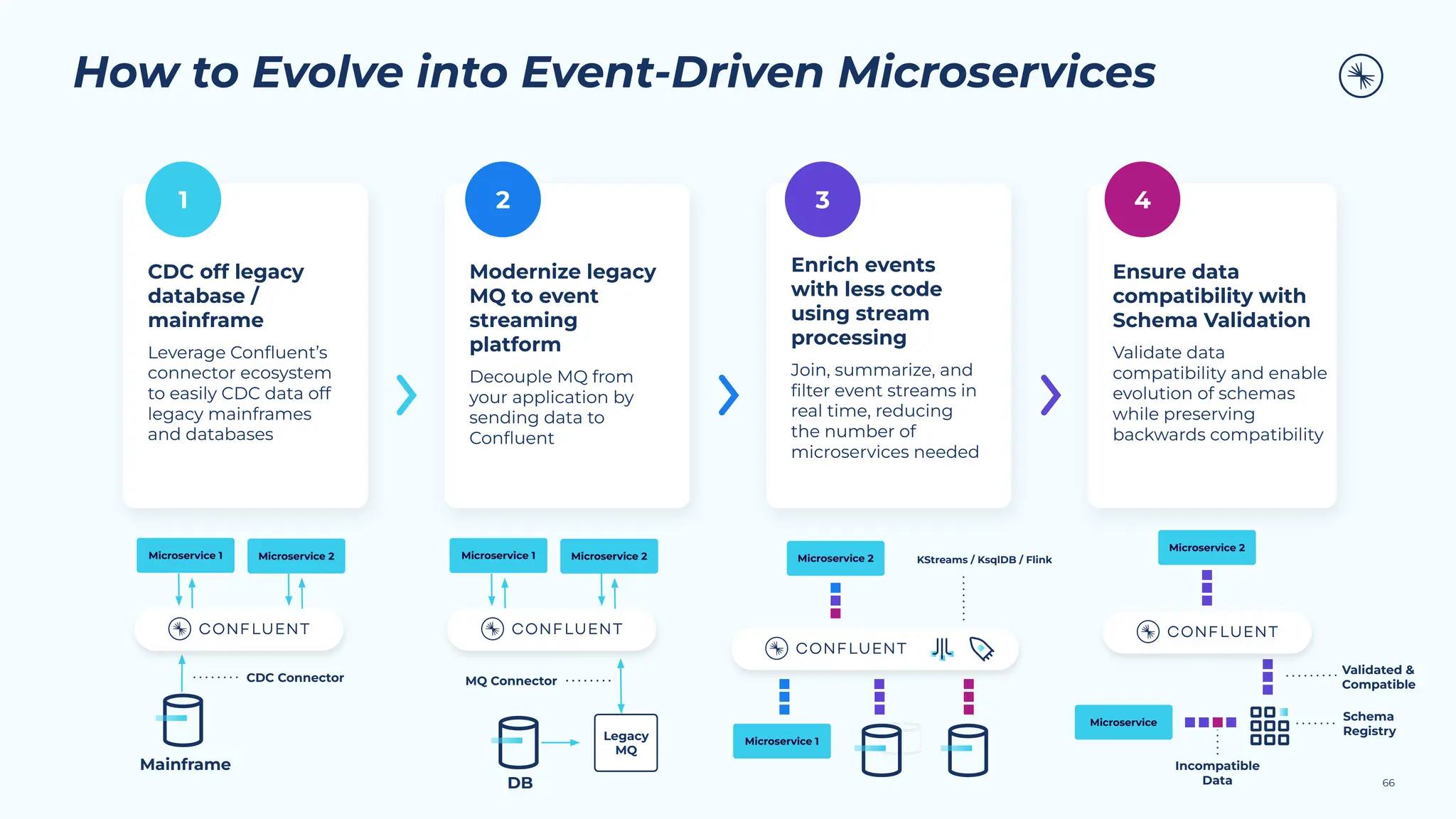 How to Evolve into Event-Driven Microservices
66
CDC off legacy
database /
mainframe
Leverage Conﬂuent’s
connector ecosystem
to easily CDC data off
legacy mainframes
and databases
Modernize legacy
MQ to event
streaming
platform
Decouple MQ from
your application by
sending data to
Conﬂuent
Enrich events
with less code
using stream
processing
Join, summarize, and
ﬁlter event streams in
real time, reducing
the number of
microservices needed
Ensure data
compatibility with
Schema Validation
Validate data
compatibility and enable
evolution of schemas
while preserving
backwards compatibility
2 3
1 4
Mainframe
Microservice 1 Microservice 2
CDC Connector
Legacy
MQ
MQ Connector
DB
KStreams / KsqlDB / Flink
Incompatible
Data
Schema
Registry
Validated &
Compatible
Microservice 1 Microservice 2 Microservice 2
Microservice 1
Microservice 2
Microservice
 