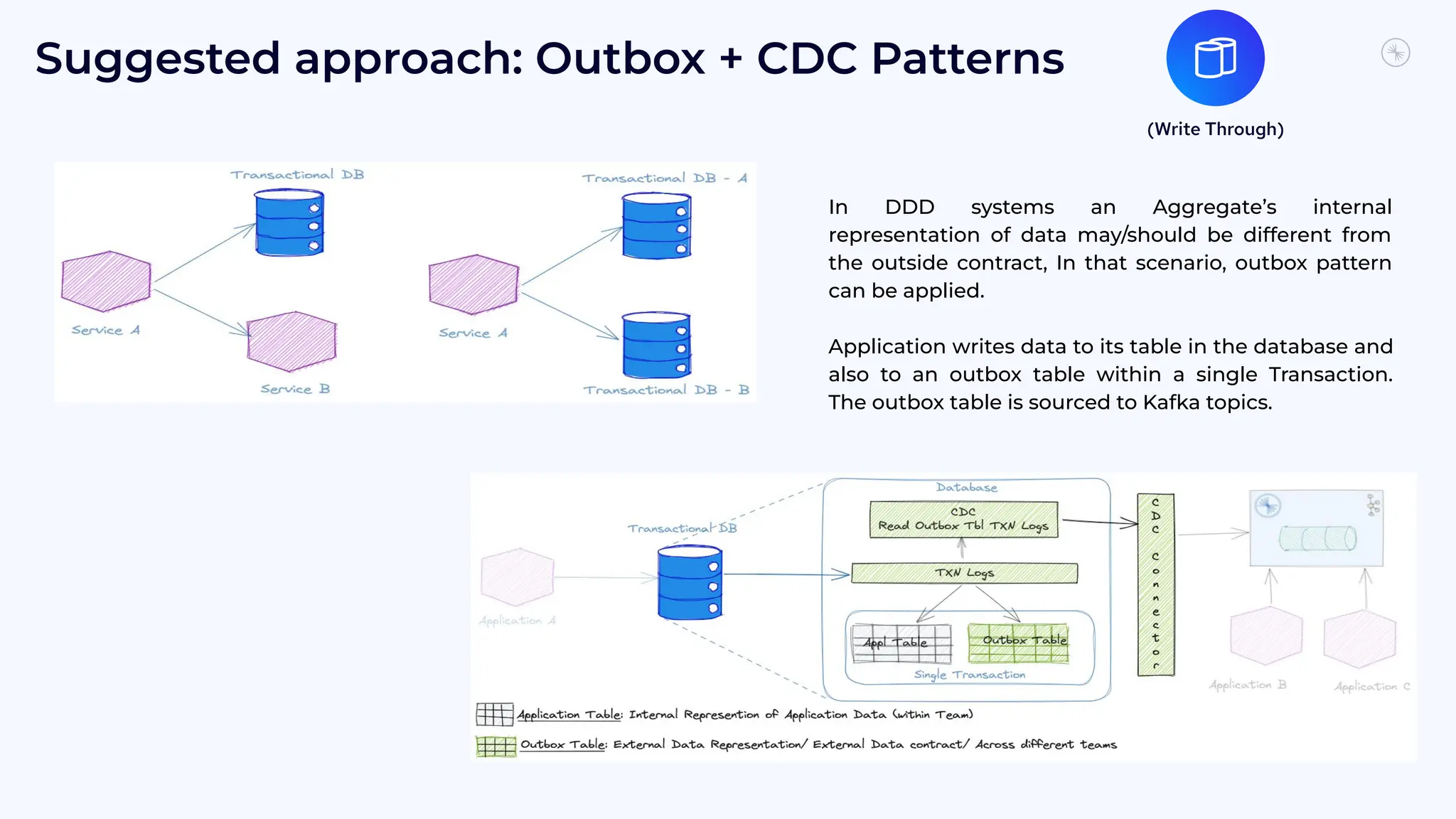 6
9
Suggested approach: Outbox + CDC Patterns
In DDD systems an Aggregate’s internal
representation of data may/should be different from
the outside contract, In that scenario, outbox pattern
can be applied.
Application writes data to its table in the database and
also to an outbox table within a single Transaction.
The outbox table is sourced to Kafka topics.
(Write Through)
 