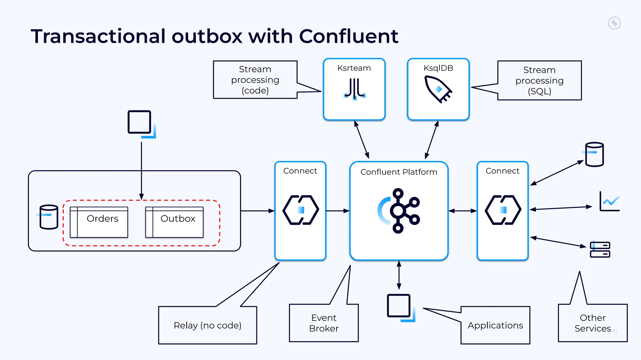 Transactional outbox with Conﬂuent
71
Outbox
Orders
Conﬂuent Platform
Connect
KsqlDB
Ksrteam
Relay (no code)
Stream
processing
(code)
Applications
Stream
processing
(SQL)
Event
Broker
Connect
Other
Services
 