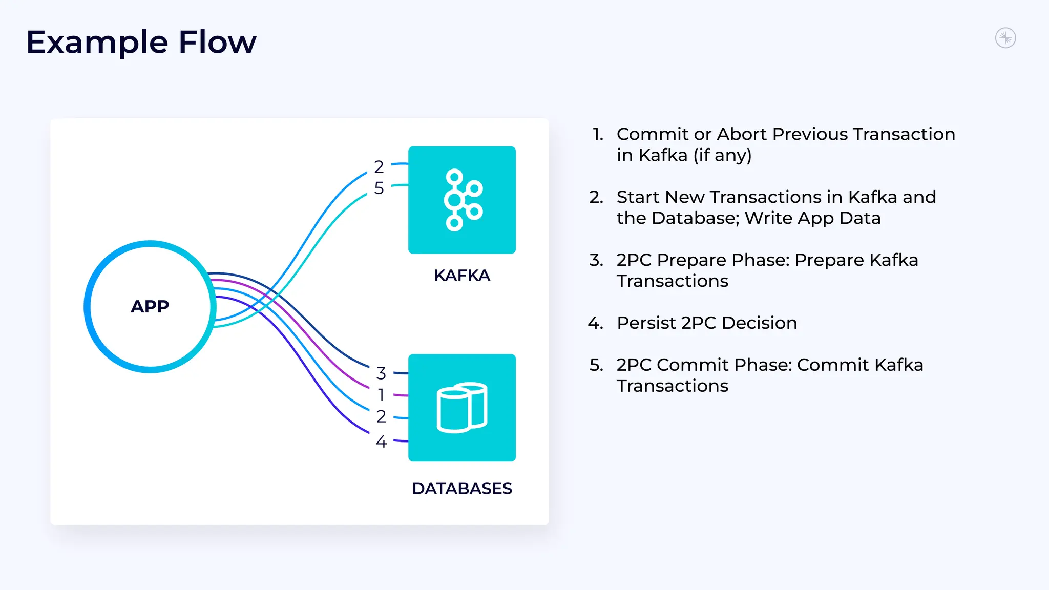 Example Flow
7
9
KAFKA
DATABASES
2
5
2
3
1
APP
4
1. Commit or Abort Previous Transaction
in Kafka (if any)
2. Start New Transactions in Kafka and
the Database; Write App Data
3. 2PC Prepare Phase: Prepare Kafka
Transactions
4. Persist 2PC Decision
5. 2PC Commit Phase: Commit Kafka
Transactions
 