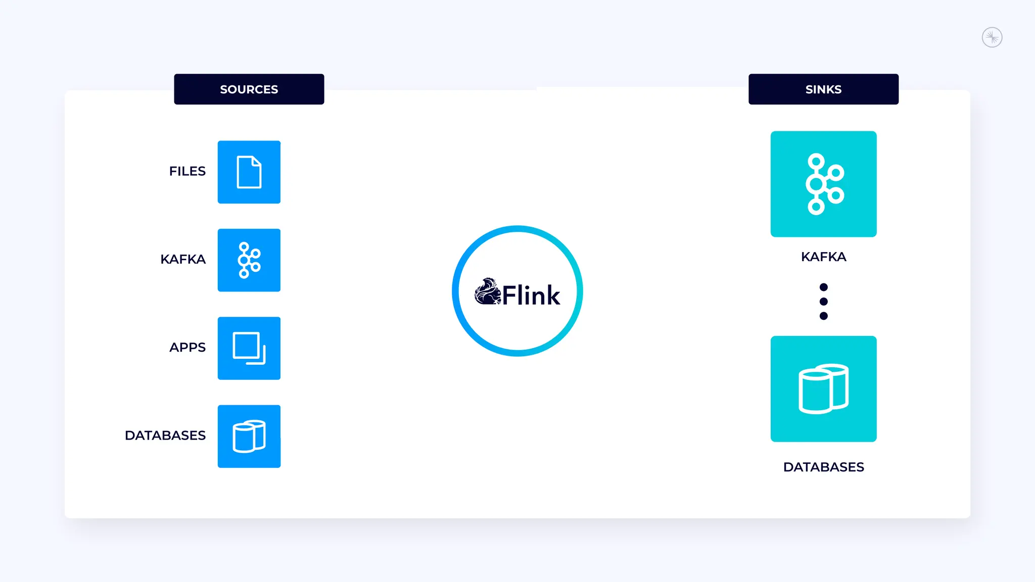 8
1
KAFKA
DATABASES
SOURCES SINKS
FILES
KAFKA
APPS
DATABASES
 