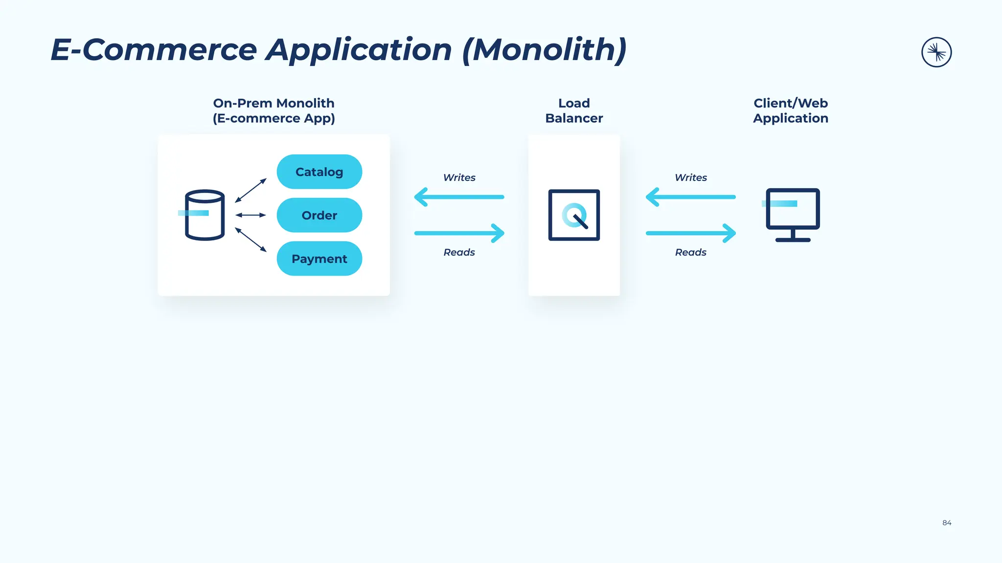 E-Commerce Application (Monolith)
84
Catalog
Order
Payment
On-Prem Monolith
(E-commerce App)
Load
Balancer
Client/Web
Application
Writes
Reads
Writes
Reads
 