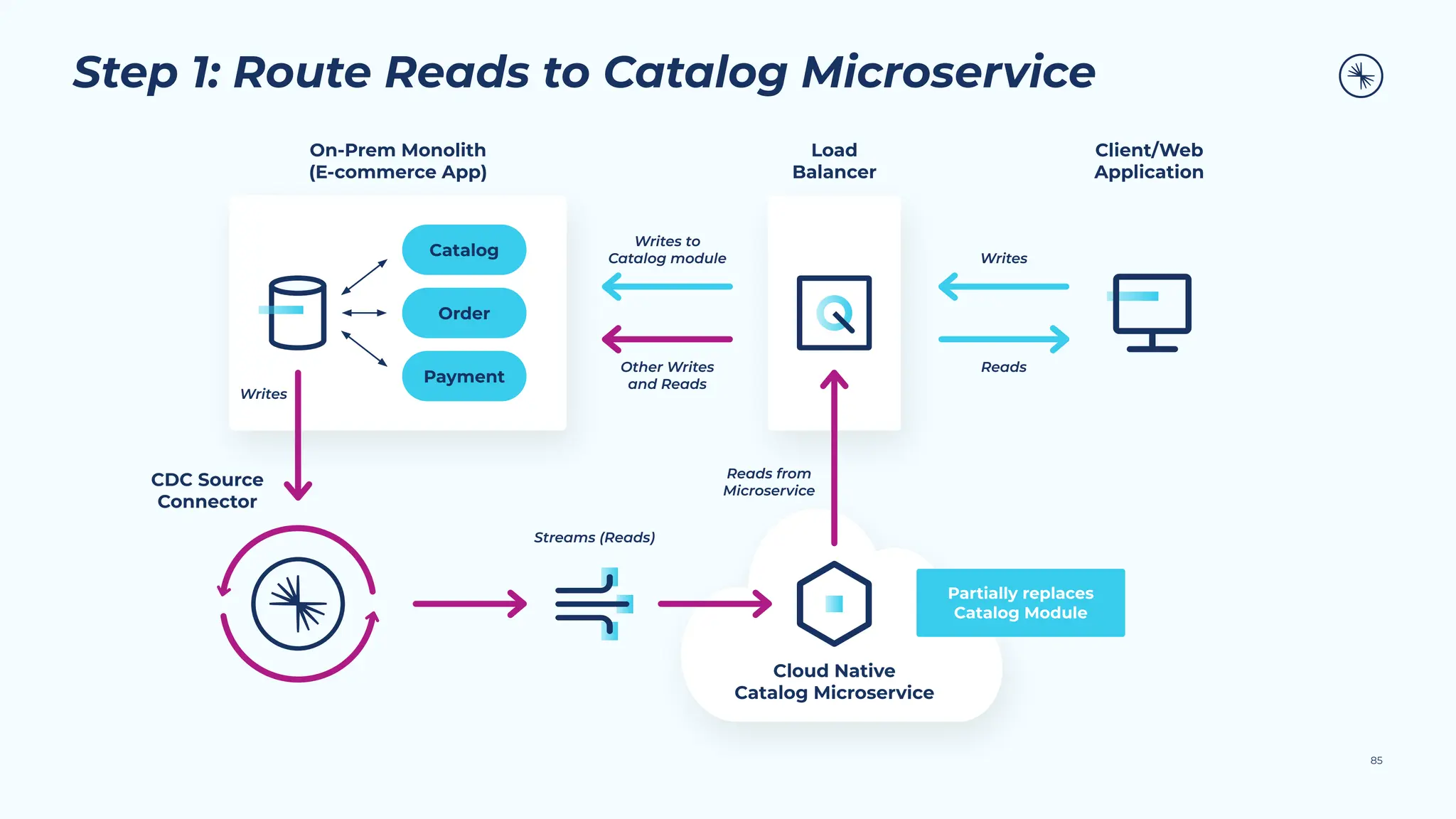 Step 1: Route Reads to Catalog Microservice
85
Catalog
Order
Payment
On-Prem Monolith
(E-commerce App)
Load
Balancer
Client/Web
Application
Writes to
Catalog module
Other Writes
and Reads
Writes
Reads
Writes
CDC Source
Connector
Streams (Reads)
Reads from
Microservice
Partially replaces
Catalog Module
Cloud Native
Catalog Microservice
 