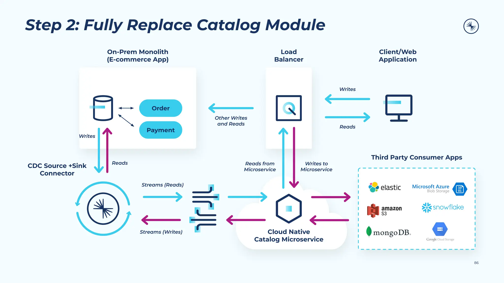 Step 2: Fully Replace Catalog Module
86
Order
Payment
On-Prem Monolith
(E-commerce App)
Load
Balancer
Client/Web
Application
Other Writes
and Reads
Writes
Reads
Writes
CDC Source +Sink
Connector
Cloud Native
Catalog Microservice
Streams (Reads)
Reads from
Microservice
Reads
Streams (Writes)
Writes to
Microservice
Third Party Consumer Apps
 