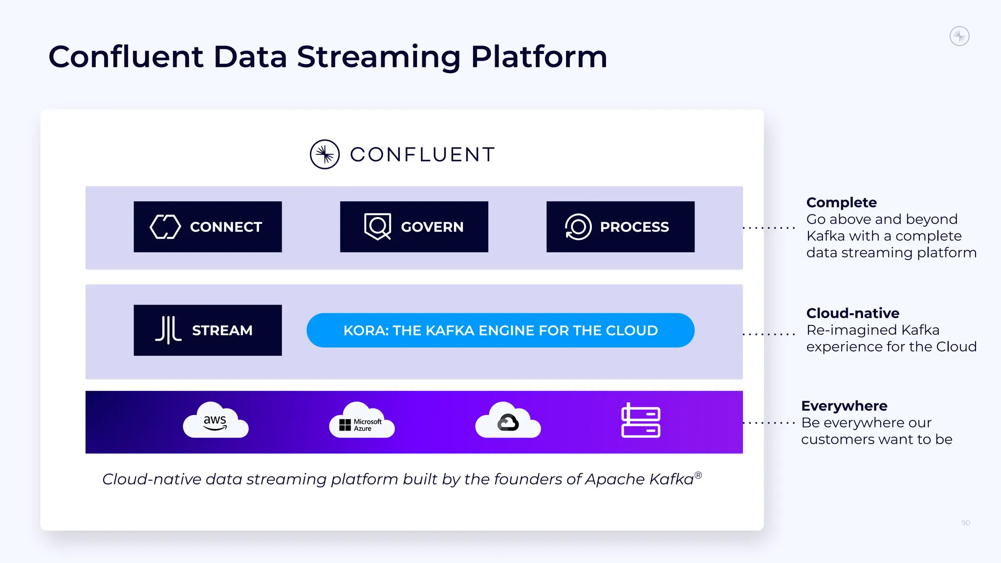 90
Cloud-native data streaming platform built by the founders of Apache Kafka®
KORA: THE KAFKA ENGINE FOR THE CLOUD
STREAM
Everywhere
Be everywhere our
customers want to be
Cloud-native
Re-imagined Kafka
experience for the Cloud
Complete
Go above and beyond
Kafka with a complete
data streaming platform
CONNECT GOVERN PROCESS
Conﬂuent Data Streaming Platform
 