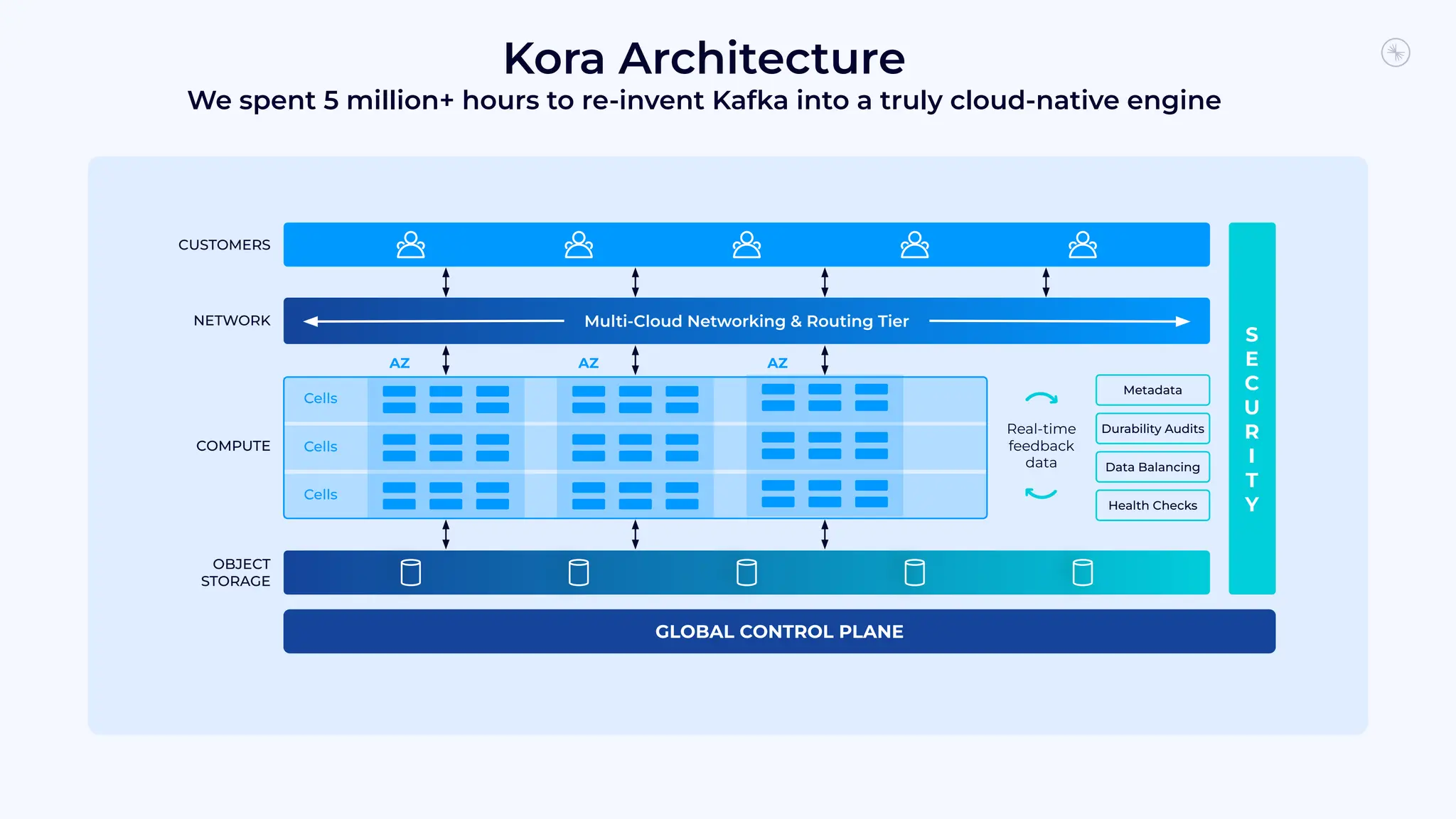 Kora Architecture
We spent 5 million+ hours to re-invent Kafka into a truly cloud-native engine
NETWORK
COMPUTE
OBJECT
STORAGE
CUSTOMERS
AZ AZ AZ
Cells
Cells
Cells
Multi-Cloud Networking & Routing Tier
Metadata
Durability Audits
Data Balancing
Health Checks
Real-time
feedback
data
GLOBAL CONTROL PLANE
S
E
C
U
R
I
T
Y
 