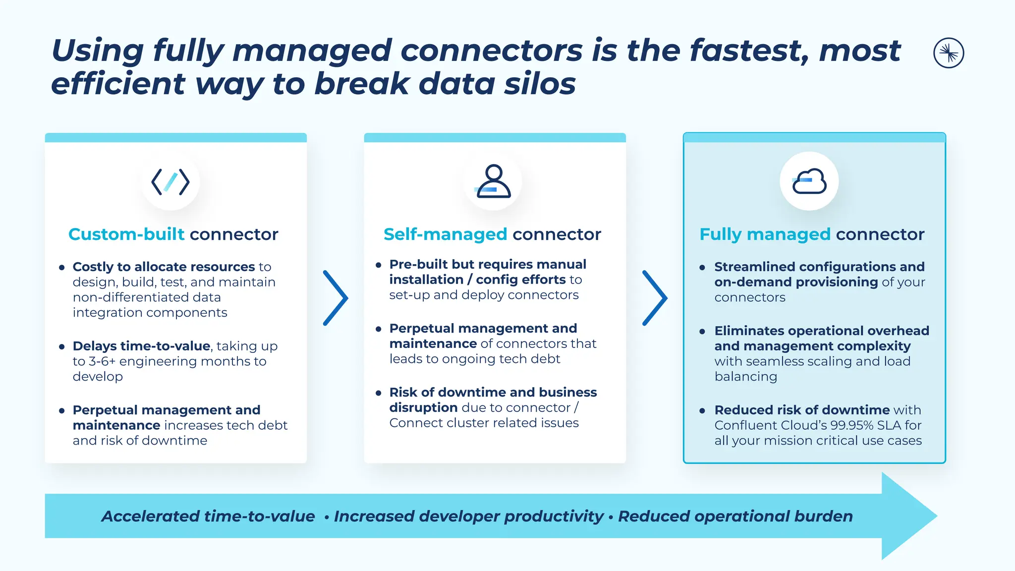 Using fully managed connectors is the fastest, most
efﬁcient way to break data silos
Self-managed connector
Accelerated time-to-value • Increased developer productivity • Reduced operational burden
● Pre-built but requires manual
installation / conﬁg efforts to
set-up and deploy connectors
● Perpetual management and
maintenance of connectors that
leads to ongoing tech debt
● Risk of downtime and business
disruption due to connector /
Connect cluster related issues
Fully managed connector
Custom-built connector
● Streamlined conﬁgurations and
on-demand provisioning of your
connectors
● Eliminates operational overhead
and management complexity
with seamless scaling and load
balancing
● Reduced risk of downtime with
Conﬂuent Cloud’s 99.95% SLA for
all your mission critical use cases
● Costly to allocate resources to
design, build, test, and maintain
non-differentiated data
integration components
● Delays time-to-value, taking up
to 3-6+ engineering months to
develop
● Perpetual management and
maintenance increases tech debt
and risk of downtime
 
