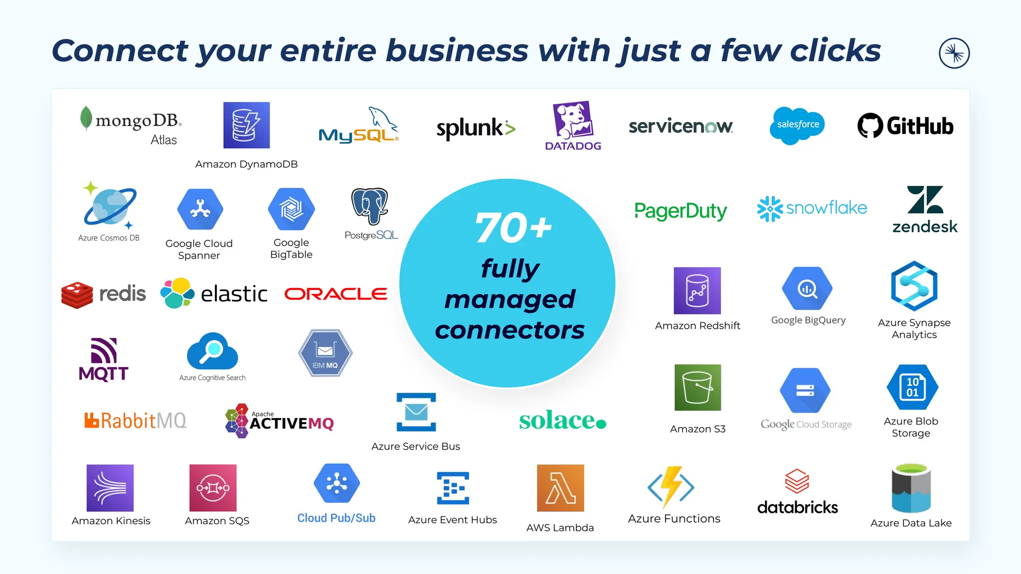 Connect your entire business with just a few clicks
70+
fully
managed
connectors
Amazon S3
Amazon Redshift
Amazon DynamoDB
Google Cloud
Spanner
AWS Lambda
Amazon SQS
Amazon Kinesis
Azure Service Bus
Azure Event Hubs
Azure Synapse
Analytics
Azure Blob
Storage
Azure Functions Azure Data Lake
Google
BigTable
 