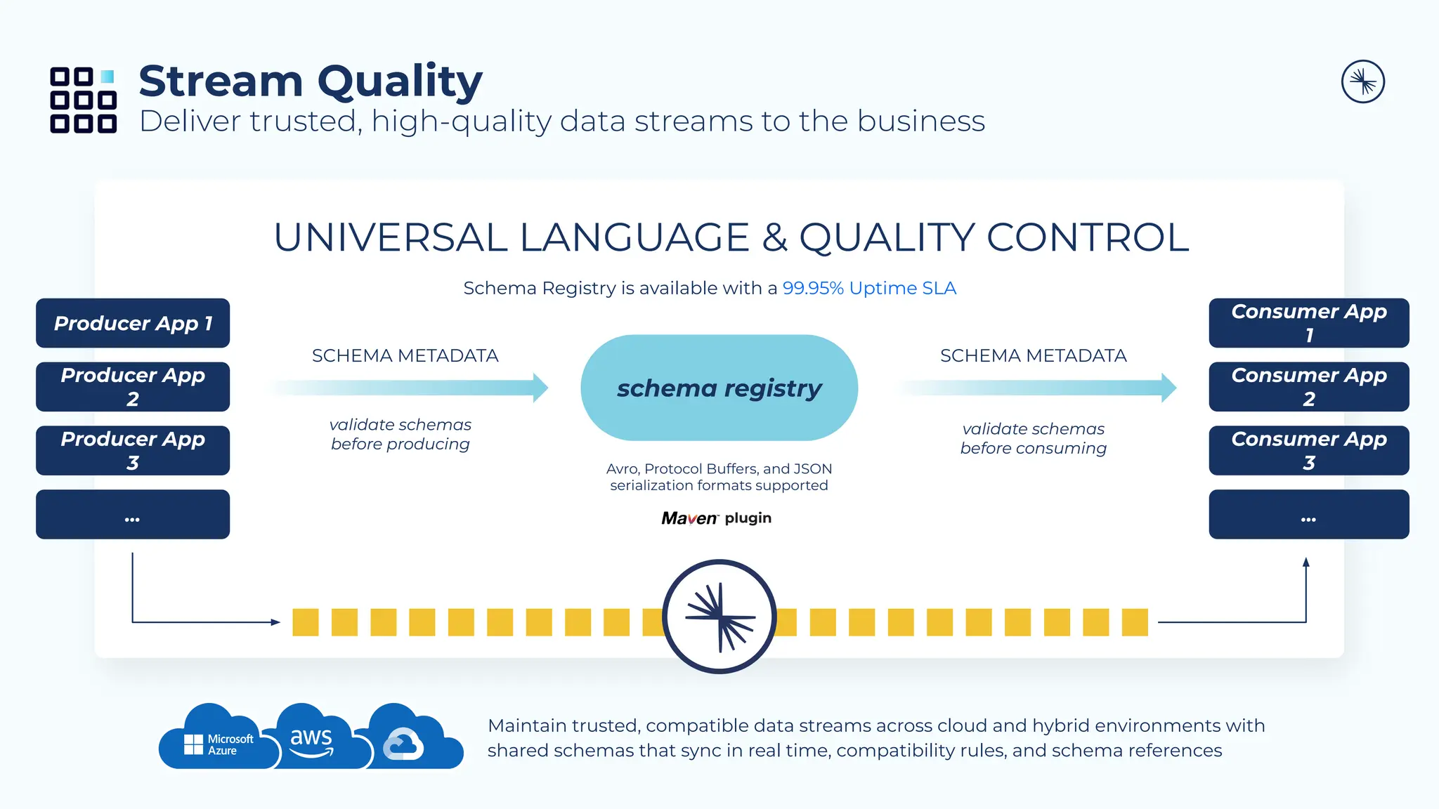 schema registry
SCHEMA METADATA SCHEMA METADATA
Producer App
3
...
Producer App 1
Producer App
2
Consumer App
3
...
Consumer App
1
Consumer App
2
UNIVERSAL LANGUAGE & QUALITY CONTROL
Stream Quality
Deliver trusted, high-quality data streams to the business
Avro, Protocol Buffers, and JSON
serialization formats supported
validate schemas
before producing
validate schemas
before consuming
Schema Registry is available with a 99.95% Uptime SLA
Maintain trusted, compatible data streams across cloud and hybrid environments with
shared schemas that sync in real time, compatibility rules, and schema references
plugin
 