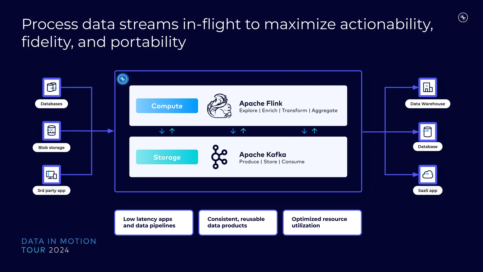 Blob storage
3rd party app
Databases Data Warehouse
Database
SaaS app
Low latency apps
and data pipelines
Consistent, reusable
data products
Optimized resource
utilization
Process data streams in-ﬂight to maximize actionability,
ﬁdelity, and portability
 