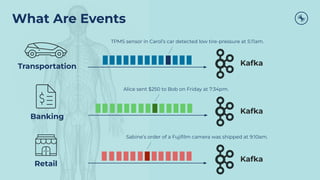 What Are Events
Transportation
TPMS sensor in Carol’s car detected low tire-pressure at 5:11am.
Kafka
Banking
Alice sent $250 to Bob on Friday at 7:34pm.
Kafka
Retail
Sabine’s order of a Fujiﬁlm camera was shipped at 9:10am.
Kafka
 