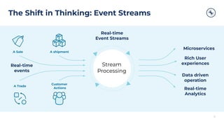 The Shift in Thinking: Event Streams
13
Rich User
experiences
Real-time
events
Real-time
Event Streams
A Sale A shipment
A Trade
Customer
Actions
Data driven
operation
Real-time
Analytics
Microservices
Stream
Processing
 