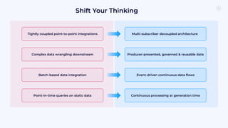 Shift Your Thinking
Point-in-time queries on static data Continuous processing at generation time
Tightly coupled point-to-point integrations Multi-subscriber decoupled architecture
Producer-presented, governed & reusable data
Complex data wrangling downstream
Batch-based data integration Event-driven continuous data ﬂows
 
