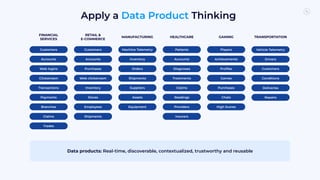 Apply a Data Product Thinking
FINANCIAL
SERVICES
RETAIL &
E-COMMERCE
MANUFACTURING HEALTHCARE TRANSPORTATION
GAMING
Customers
Accounts
Web logins
Clickstream
Transactions
Payments
Branches
Claims
Trades
Customers
Accounts
Purchases
Web clickstream
Inventory
Stores
Employees
Shipments
Machine Telemetry
Inventory
Orders
Shipments
Suppliers
Assets
Equipment
Patients
Accounts
Diagnoses
Treatments
Claims
Readings
Providers
Players
Achievements
Proﬁles
Games
Purchases
Vehicle Telemetry
Drivers
Customers
Conditions
Deliveries
Repairs
Insurers
Chats
High Scores
Data products: Real-time, discoverable, contextualized, trustworthy and reusable
 