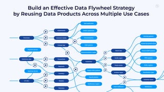 Build an Effective Data Flywheel Strategy
by Reusing Data Products Across Multiple Use Cases
Supply chain systems
Watch lists
Proﬁle mgmt
Incident mgmt
Customers
Threat vector
Customer churn
Transactions
Payments
Mainframe data
Inventory
Weather
Telemetry
IoT data
Notiﬁcation engine
Payroll systems
Distribution
Order fulﬁllment
CRM systems
Mobile application
Personalization
Clickstreams
Customer loyalty
Change logs
Purchases
Recommendation engine
Web application
Payment service
Heatmap service
ITSM systems
Central log systems (CLS)
Fraud & SIEM systems
Alerting systems
AI/ML engines
Visualization apps
 