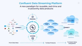 PROCESS
GOVERN
CONNECT
STREAM
Accounts
Customer
Proﬁle
Purchases
Shipments
Claims Orders
Clickstreams
From Data Mess To Data Products
To Instant Value
Everywhere
CONNECT
Data
Systems
Inventory
Replenishment
Forecasting
…
Custom Apps &
Microservices
Personalization
Recommendation
Fraud
…
Conﬂuent Data Streaming Platform
A new paradigm for reusable, real-time and
trustworthy data products
 