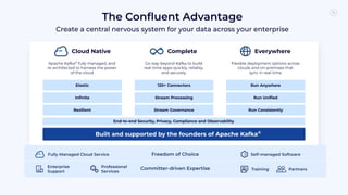 The Conﬂuent Advantage
Create a central nervous system for your data across your enterprise
Resilient
Inﬁnite
Elastic
Run Consistently
Run Anywhere
Stream Governance
Stream Processing
120+ Connectors
Run Uniﬁed
Apache Kafka®
fully managed, and
re-architected to harness the power
of the cloud
Go way beyond Kafka to build
real-time apps quickly, reliably,
and securely
Flexible deployment options across
clouds and on-premises that
sync in real-time
Cloud Native Complete Everywhere
Built and supported by the founders of Apache Kafka®
Freedom of Choice
Committer-driven Expertise
Fully Managed Cloud Service Self-managed Software
Training Partners
Professional
Services
Enterprise
Support
End-to-end Security, Privacy, Compliance and Observability
 