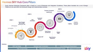 API Exposure
Adapter GET
Composite
Service
Asyncrhonous
Dispositive
Common services
Proactive
Monitoring
(shift-left)
Adapter
POST
Fast
Information
Cloud/Paas
Infrastructure
Customer Touchpoint
(LightHouse)
Event Driven
Architecture
STEP 1
Data Driven
STEP 3
STEP 2
Guidelines
REST Api Design
Pass Through Design
Business Logic Orchestration
Choreography and Event sourcing Application Design
Error Handling and Resubmission
Logging and monitoring
Pass Through
GET & POST
(synchronous API)
Logging
Every Hermes Enterprise Framework pillar is based on a set of Enterprise and Integration Guidelines. These pillars translate into a set of Design
Patterns to be used within the framework design and implementation process
CI/CD pipelines
 