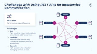 Service 4
Service 3
Challenges with Using REST APIs for Interservice
Communication
61
REST APIs
Synchronous request/response
Challenges
● Slow
Tight coupling means business logic
is rewritten to add new services.
● Unreliable
Requires costly linear scaling.
Unexpected errors are difﬁcult to
recover from.
● Expensive
High operational overhead of
managing services, at scale.
Service 2
Service 5
Service 6
Service 1
API
API
API
API
API
API
 