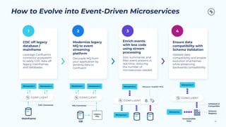 How to Evolve into Event-Driven Microservices
66
CDC off legacy
database /
mainframe
Leverage Conﬂuent’s
connector ecosystem
to easily CDC data off
legacy mainframes
and databases
Modernize legacy
MQ to event
streaming
platform
Decouple MQ from
your application by
sending data to
Conﬂuent
Enrich events
with less code
using stream
processing
Join, summarize, and
ﬁlter event streams in
real time, reducing
the number of
microservices needed
Ensure data
compatibility with
Schema Validation
Validate data
compatibility and enable
evolution of schemas
while preserving
backwards compatibility
2 3
1 4
Mainframe
Microservice 1 Microservice 2
CDC Connector
Legacy
MQ
MQ Connector
DB
KStreams / KsqlDB / Flink
Incompatible
Data
Schema
Registry
Validated &
Compatible
Microservice 1 Microservice 2 Microservice 2
Microservice 1
Microservice 2
Microservice
 