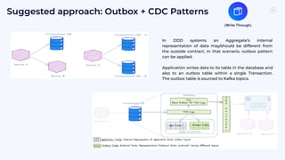 6
9
Suggested approach: Outbox + CDC Patterns
In DDD systems an Aggregate’s internal
representation of data may/should be different from
the outside contract, In that scenario, outbox pattern
can be applied.
Application writes data to its table in the database and
also to an outbox table within a single Transaction.
The outbox table is sourced to Kafka topics.
(Write Through)
 