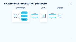 E-Commerce Application (Monolith)
84
Catalog
Order
Payment
On-Prem Monolith
(E-commerce App)
Load
Balancer
Client/Web
Application
Writes
Reads
Writes
Reads
 