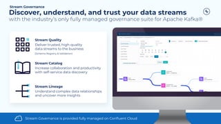 Stream Governance is provided fully managed on Conﬂuent Cloud
Stream Quality
Deliver trusted, high-quality
data streams to the business
Stream Catalog
Increase collaboration and productivity
with self-service data discovery
Stream Lineage
Understand complex data relationships
and uncover more insights
(Schema Registry & Validation)
Discover, understand, and trust your data streams
with the industry’s only fully managed governance suite for Apache Kafka®
Stream Governance
 