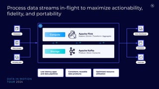Blob storage
3rd party app
Databases Data Warehouse
Database
SaaS app
Low latency apps
and data pipelines
Consistent, reusable
data products
Optimized resource
utilization
Process data streams in-ﬂight to maximize actionability,
ﬁdelity, and portability
 