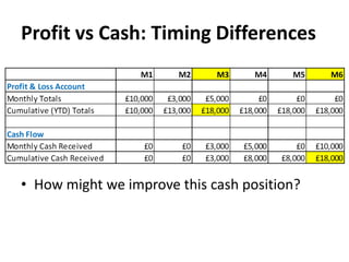 Profit vs Cash: Timing Differences

• How might we improve this cash position?

 