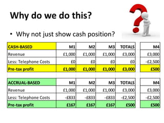 Why do we do this?
• Why not just show cash position?
CASH-BASED
Revenue
Less: Telephone Costs
Pre-tax profit
ACCRUAL-BASED
Revenue
Less: Telephone Costs
Pre-tax profit

M1

M2

M3

TOTALS

M4

£1,000

£1,000

£1,000

£3,000

£3,000

£0

£0

£0

£0

-£2,500

£1,000

£1,000

£1,000

£3,000

£500

M1

M2

M3

TOTALS

M4

£1,000

£1,000

£1,000

£3,000

£3,000

-£833

-£833

-£833

-£2,500

-£2,500

£167

£167

£167

£500

£500

 