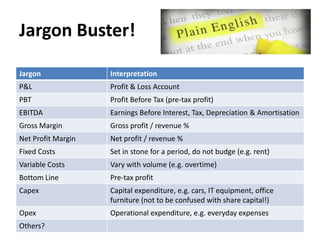 Jargon Buster!
Jargon

Interpretation

P&L

Profit & Loss Account

PBT

Profit Before Tax (pre-tax profit)

EBITDA

Earnings Before Interest, Tax, Depreciation & Amortisation

Gross Margin

Gross profit / revenue %

Net Profit Margin

Net profit / revenue %

Fixed Costs

Set in stone for a period, do not budge (e.g. rent)

Variable Costs

Vary with volume (e.g. overtime)

Bottom Line

Pre-tax profit

Capex

Capital expenditure, e.g. cars, IT equipment, office
furniture (not to be confused with share capital!)

Opex

Operational expenditure, e.g. everyday expenses

Others?

 