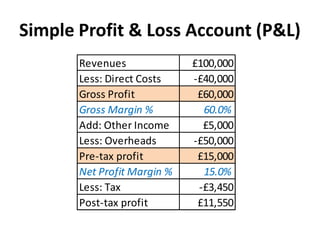Simple Profit & Loss Account (P&L)
Revenues
Less: Direct Costs
Gross Profit
Gross Margin %
Add: Other Income
Less: Overheads
Pre-tax profit
Net Profit Margin %
Less: Tax
Post-tax profit

£100,000
-£40,000
£60,000
60.0%
£5,000
-£50,000
£15,000
15.0%
-£3,450
£11,550

 