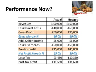 Performance Now?
Revenues
Less: Direct Costs
Gross Profit
Gross Margin %
Add: Other Income
Less: Overheads
Pre-tax profit
Net Profit Margin %
Less: Tax
Post-tax profit

Actual
£100,000
-£40,000
£60,000
60.0%
£5,000
-£50,000
£15,000
15.0%
-£3,450
£11,550

Budget
£150,000
-£60,000
£90,000
60.0%
£5,000
-£50,000
£45,000
30.0%
-£10,350
£34,650

 