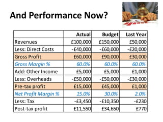 And Performance Now?
Revenues
Less: Direct Costs
Gross Profit
Gross Margin %
Add: Other Income
Less: Overheads
Pre-tax profit
Net Profit Margin %
Less: Tax
Post-tax profit

Actual
£100,000
-£40,000
£60,000
60.0%
£5,000
-£50,000
£15,000
15.0%
-£3,450
£11,550

Budget
£150,000
-£60,000
£90,000
60.0%
£5,000
-£50,000
£45,000
30.0%
-£10,350
£34,650

Last Year
£50,000
-£20,000
£30,000
60.0%
£1,000
-£30,000
£1,000
2.0%
-£230
£770

 