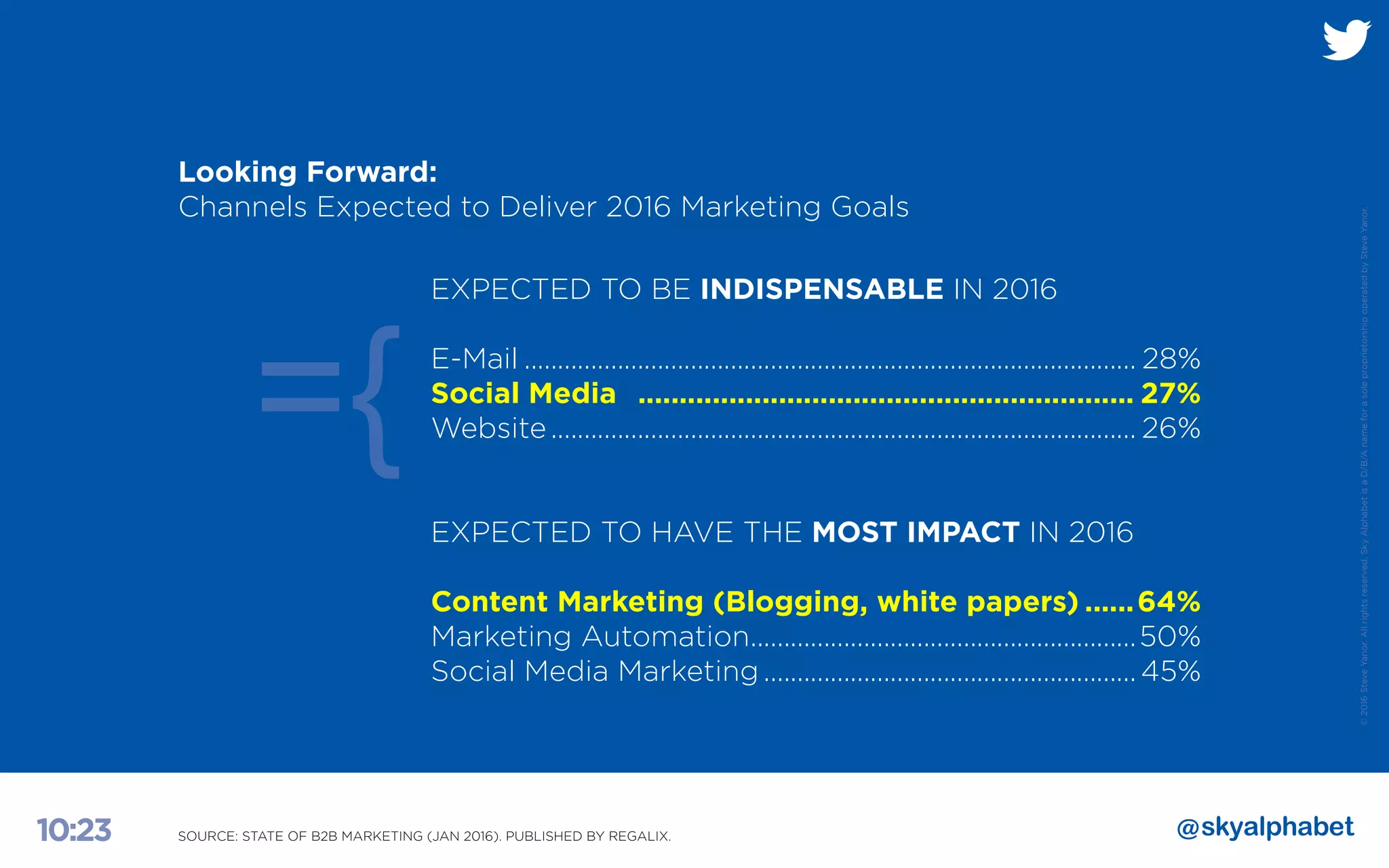 ©2016SteveYanor.Allrightsreserved.SkyAlphabetisaD/B/AnameforasoleproprietorshipoperatedbySteveYanor.
10:23
EXPECTED TO BE INDISPENSABLE IN 2016
E-Mail............................................................................................. 28%
Social Media ............................................................. 27%
Website......................................................................................... 26%
EXPECTED TO HAVE THE MOST IMPACT IN 2016
Content Marketing (Blogging, white papers).......64%
Marketing Automation...........................................................50%
Social Media Marketing......................................................... 45%
State of B2B Marketing 2016 (Jan 2016). Published by Regalix.
Looking Forward:
Channels Expected to Deliver 2016 Marketing Goals
={
SOURCE: STATE OF B2B MARKETING (JAN 2016). PUBLISHED BY REGALIX.
 